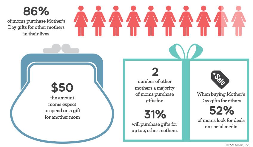 Statistics - Moms are buying Mother’s Day gifts