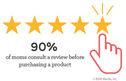 A majority of moms consult product reviews before buying.